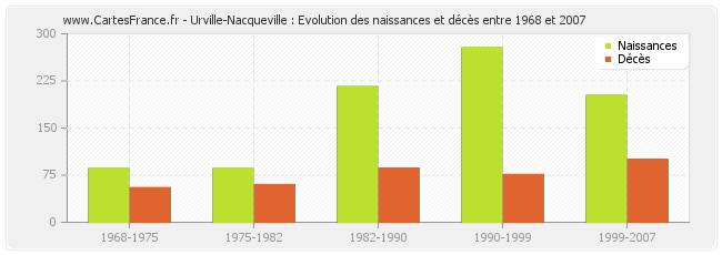 Urville-Nacqueville : Evolution des naissances et décès entre 1968 et 2007