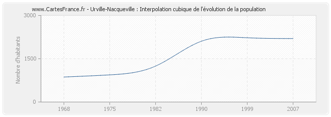Urville-Nacqueville : Interpolation cubique de l'évolution de la population