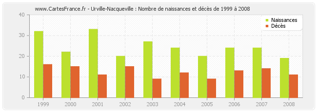 Urville-Nacqueville : Nombre de naissances et décès de 1999 à 2008