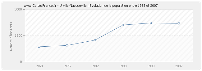 Population Urville-Nacqueville