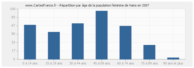 Répartition par âge de la population féminine de Vains en 2007