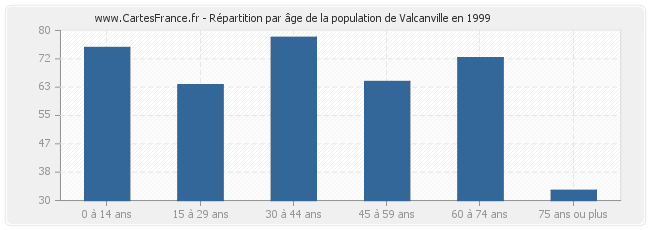 Répartition par âge de la population de Valcanville en 1999