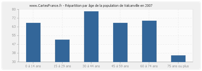 Répartition par âge de la population de Valcanville en 2007