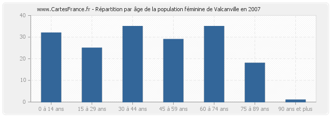 Répartition par âge de la population féminine de Valcanville en 2007