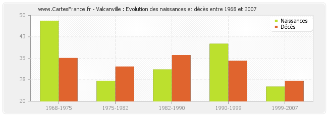 Valcanville : Evolution des naissances et décès entre 1968 et 2007