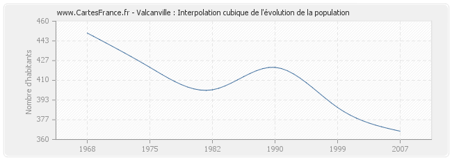 Valcanville : Interpolation cubique de l'évolution de la population