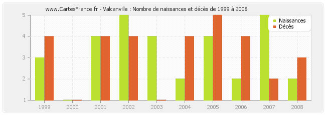 Valcanville : Nombre de naissances et décès de 1999 à 2008