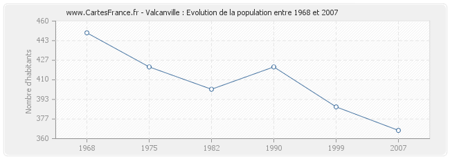 Population Valcanville