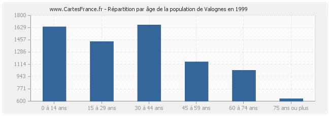 Répartition par âge de la population de Valognes en 1999