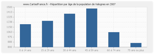 Répartition par âge de la population de Valognes en 2007