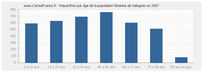 Répartition par âge de la population féminine de Valognes en 2007