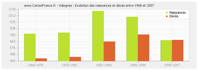 Valognes : Evolution des naissances et décès entre 1968 et 2007