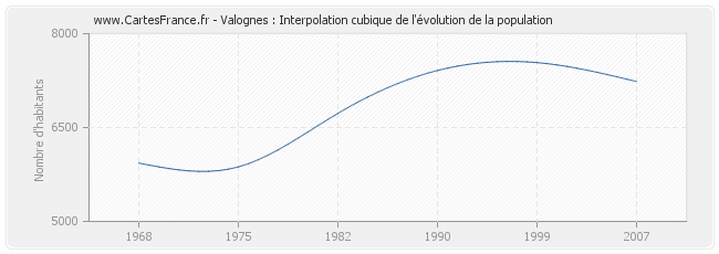 Valognes : Interpolation cubique de l'évolution de la population