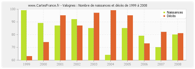 Valognes : Nombre de naissances et décès de 1999 à 2008