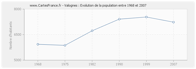Population Valognes