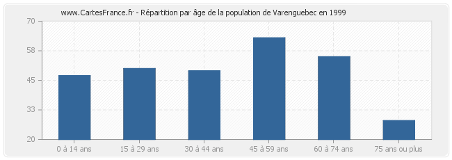 Répartition par âge de la population de Varenguebec en 1999