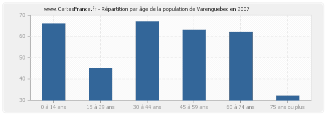 Répartition par âge de la population de Varenguebec en 2007