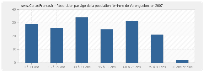 Répartition par âge de la population féminine de Varenguebec en 2007