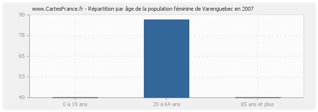 Répartition par âge de la population féminine de Varenguebec en 2007