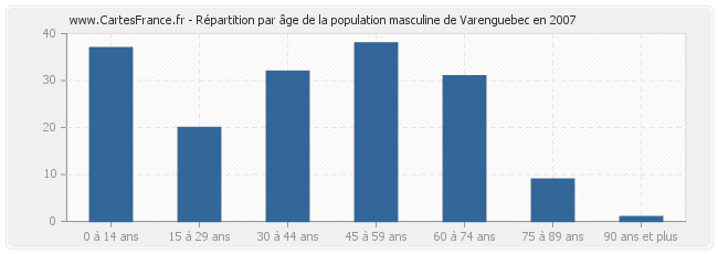 Répartition par âge de la population masculine de Varenguebec en 2007