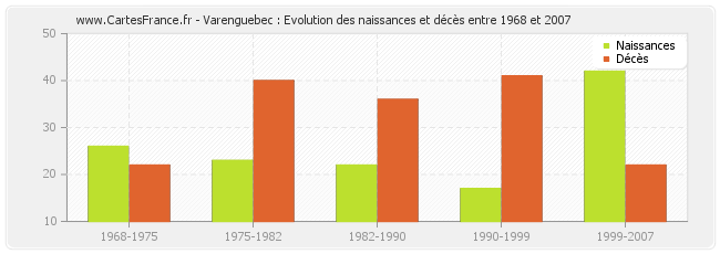 Varenguebec : Evolution des naissances et décès entre 1968 et 2007