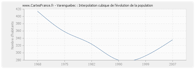 Varenguebec : Interpolation cubique de l'évolution de la population