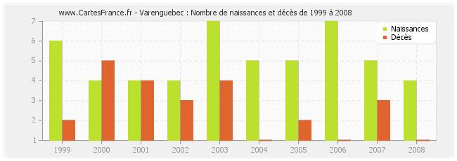 Varenguebec : Nombre de naissances et décès de 1999 à 2008