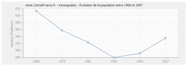 Population Varenguebec