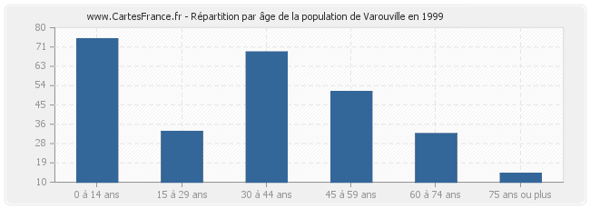 Répartition par âge de la population de Varouville en 1999