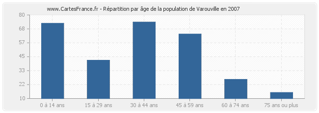 Répartition par âge de la population de Varouville en 2007