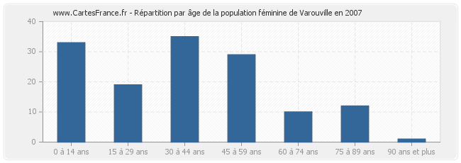 Répartition par âge de la population féminine de Varouville en 2007