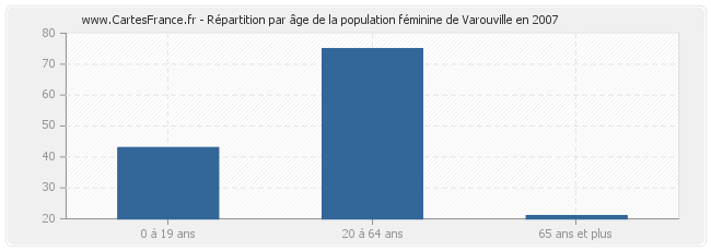 Répartition par âge de la population féminine de Varouville en 2007