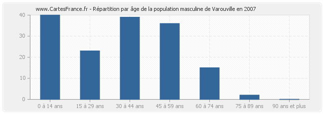 Répartition par âge de la population masculine de Varouville en 2007