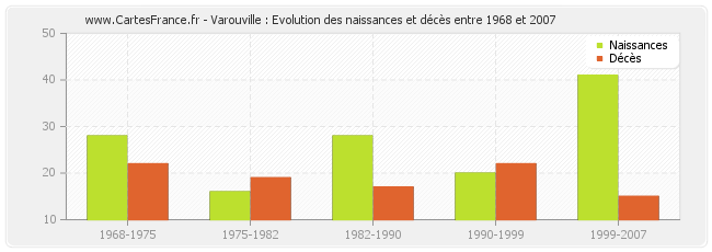 Varouville : Evolution des naissances et décès entre 1968 et 2007