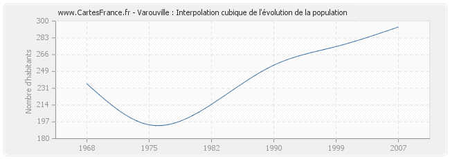 Varouville : Interpolation cubique de l'évolution de la population