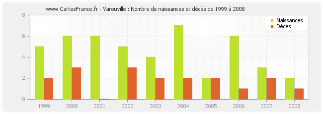 Varouville : Nombre de naissances et décès de 1999 à 2008