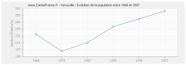 Population Varouville