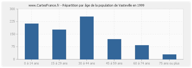 Répartition par âge de la population de Vasteville en 1999