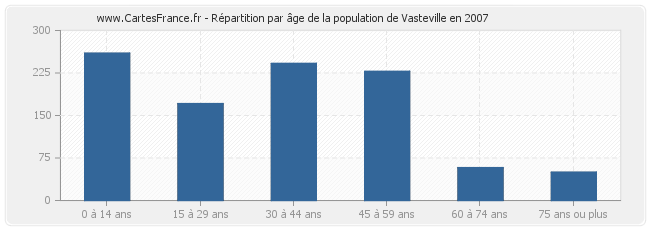 Répartition par âge de la population de Vasteville en 2007