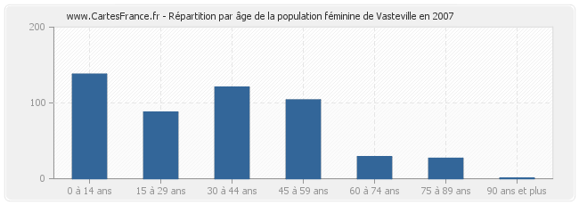 Répartition par âge de la population féminine de Vasteville en 2007