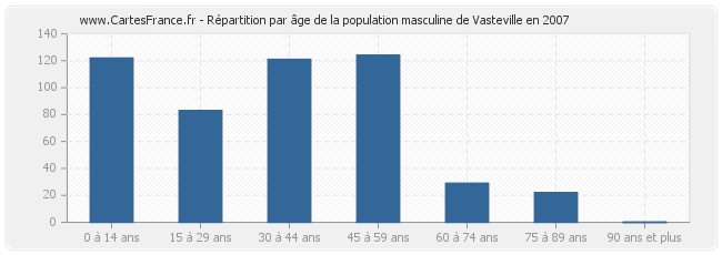 Répartition par âge de la population masculine de Vasteville en 2007