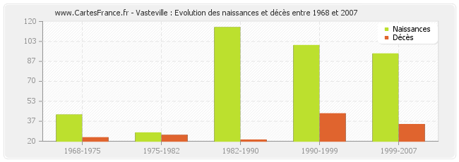 Vasteville : Evolution des naissances et décès entre 1968 et 2007