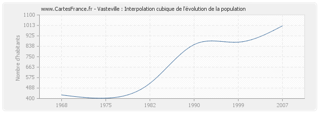 Vasteville : Interpolation cubique de l'évolution de la population