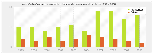Vasteville : Nombre de naissances et décès de 1999 à 2008