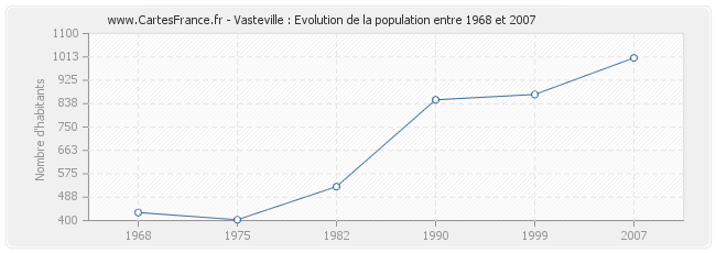 Population Vasteville