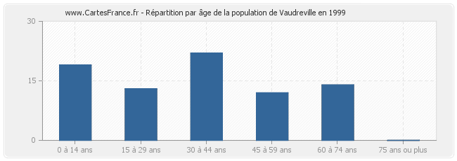 Répartition par âge de la population de Vaudreville en 1999