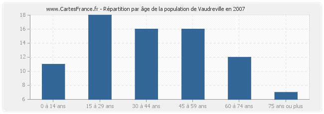 Répartition par âge de la population de Vaudreville en 2007