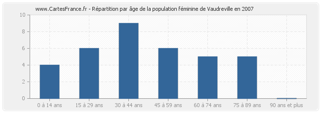 Répartition par âge de la population féminine de Vaudreville en 2007