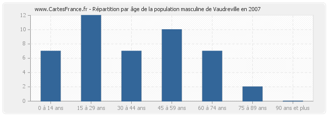 Répartition par âge de la population masculine de Vaudreville en 2007