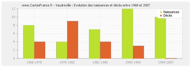 Vaudreville : Evolution des naissances et décès entre 1968 et 2007